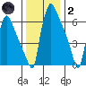 Newbold tide chart for Sunday, January 2, 2022