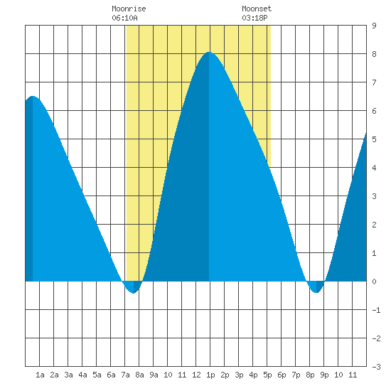 Newbold tide chart for Sunday, January 30, 2022