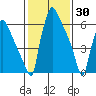 Newbold tide chart for Sunday, January 30, 2022
