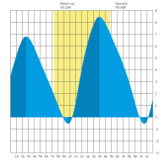 Newbold tide chart for Monday, January 3, 2022