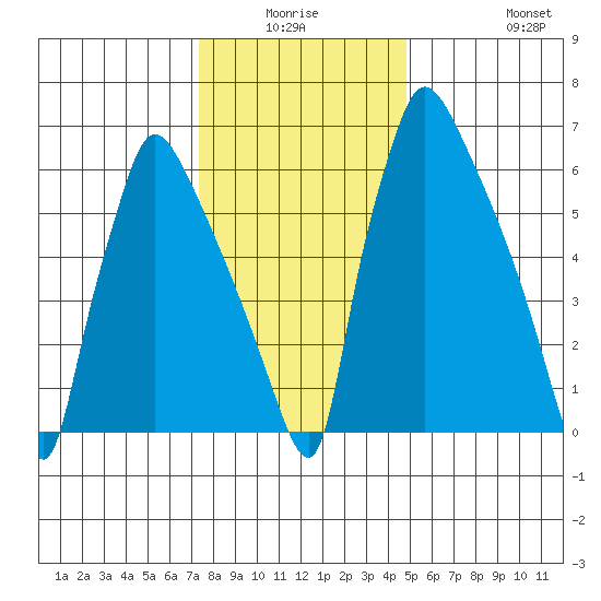 Newbold tide chart for Thursday, January 6, 2022