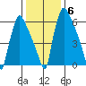 Newbold tide chart for Thursday, January 6, 2022