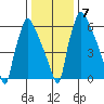 Newbold tide chart for Friday, January 7, 2022