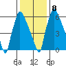Newbold tide chart for Saturday, January 8, 2022