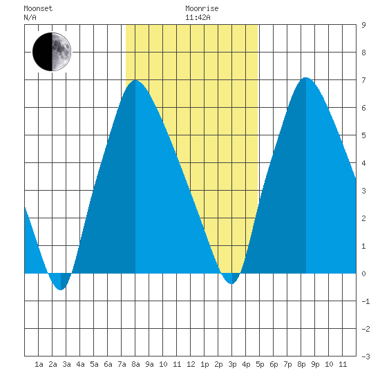 Newbold tide chart for Sunday, January 9, 2022