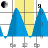 Newbold tide chart for Sunday, January 9, 2022