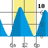 Newbold tide chart for Thursday, February 10, 2022
