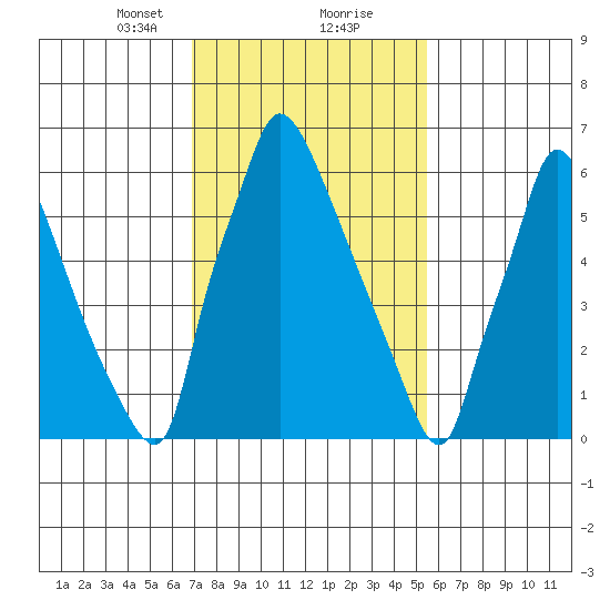 Newbold tide chart for Friday, February 11, 2022