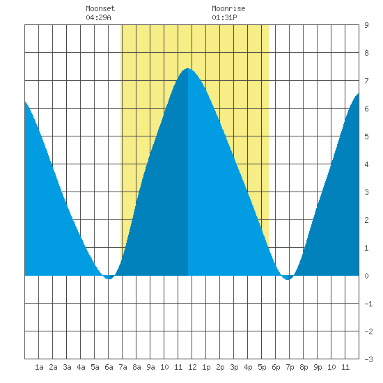 Newbold tide chart for Saturday, February 12, 2022