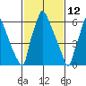 Newbold tide chart for Saturday, February 12, 2022