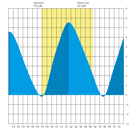 Newbold tide chart for Sunday, February 13, 2022