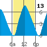Newbold tide chart for Sunday, February 13, 2022