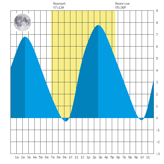 Newbold tide chart for Wednesday, February 16, 2022