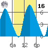 Newbold tide chart for Wednesday, February 16, 2022