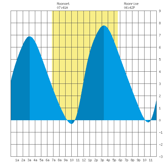 Newbold tide chart for Thursday, February 17, 2022