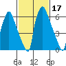 Newbold tide chart for Thursday, February 17, 2022