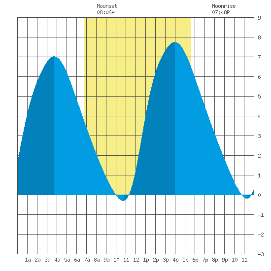 Newbold tide chart for Friday, February 18, 2022