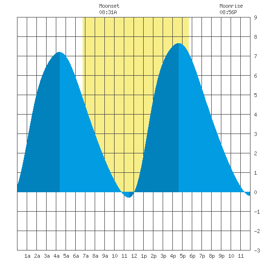 Newbold tide chart for Saturday, February 19, 2022