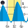 Newbold tide chart for Tuesday, February 1, 2022