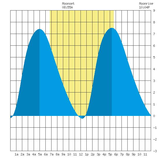 Newbold tide chart for Sunday, February 20, 2022