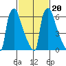 Newbold tide chart for Sunday, February 20, 2022