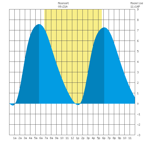 Newbold tide chart for Monday, February 21, 2022
