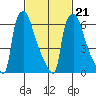 Newbold tide chart for Monday, February 21, 2022