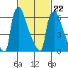 Newbold tide chart for Tuesday, February 22, 2022