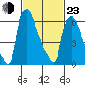 Newbold tide chart for Wednesday, February 23, 2022