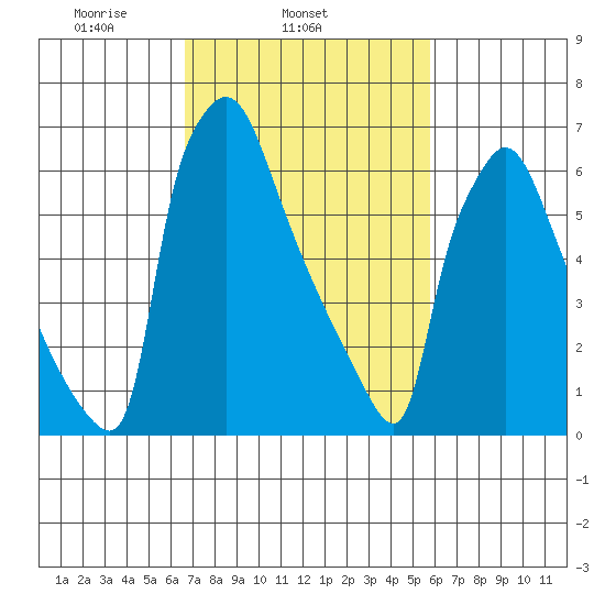 Newbold tide chart for Thursday, February 24, 2022