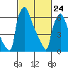 Newbold tide chart for Thursday, February 24, 2022