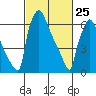 Newbold tide chart for Friday, February 25, 2022