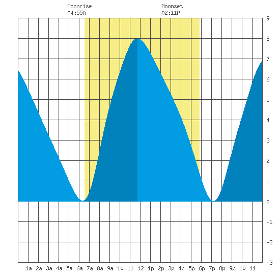Newbold tide chart for Sunday, February 27, 2022