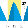 Newbold tide chart for Sunday, February 27, 2022