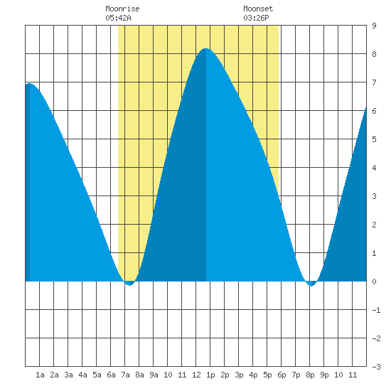 Newbold tide chart for Monday, February 28, 2022