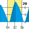 Newbold tide chart for Monday, February 28, 2022