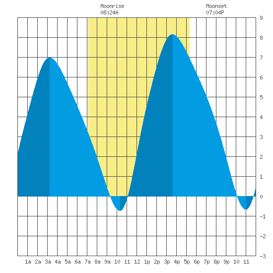Newbold tide chart for Wednesday, February 2, 2022