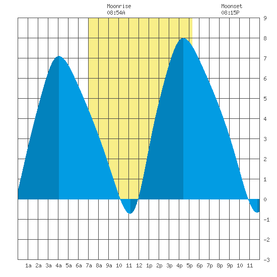 Newbold tide chart for Thursday, February 3, 2022