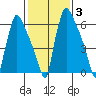Newbold tide chart for Thursday, February 3, 2022