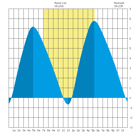 Newbold tide chart for Friday, February 4, 2022