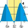 Newbold tide chart for Friday, February 4, 2022