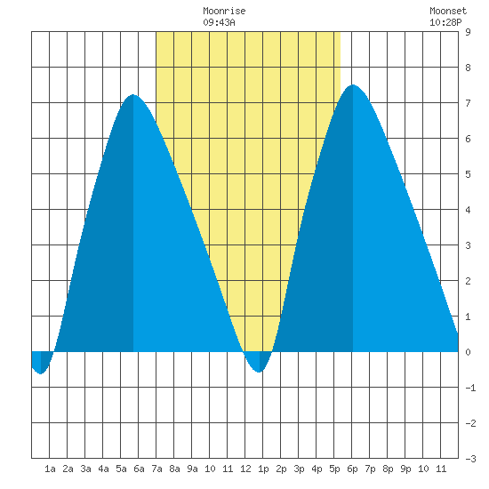 Newbold tide chart for Saturday, February 5, 2022