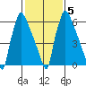 Newbold tide chart for Saturday, February 5, 2022
