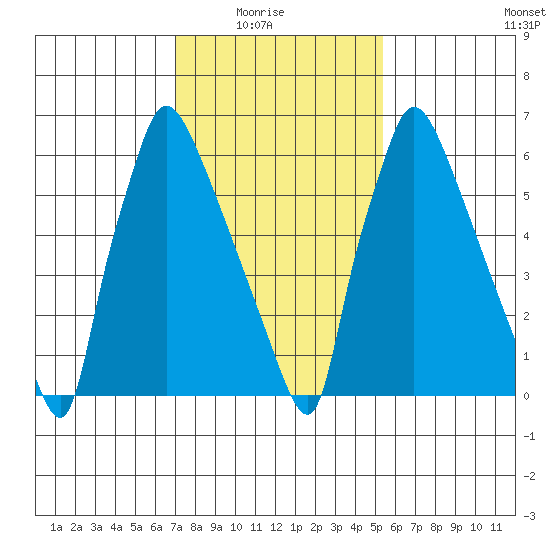 Newbold tide chart for Sunday, February 6, 2022