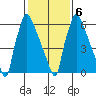 Newbold tide chart for Sunday, February 6, 2022