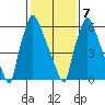 Newbold tide chart for Monday, February 7, 2022