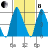 Newbold tide chart for Tuesday, February 8, 2022