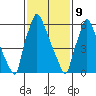 Newbold tide chart for Wednesday, February 9, 2022