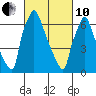 Newbold tide chart for Thursday, March 10, 2022