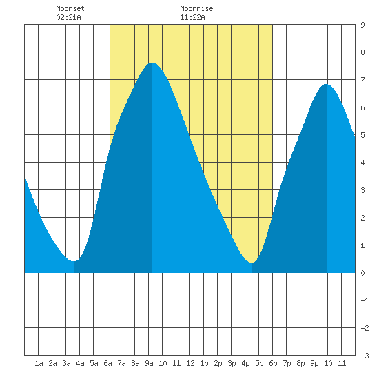 Newbold tide chart for Friday, March 11, 2022
